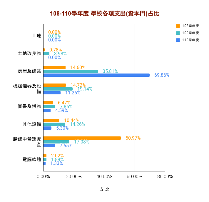 學校支出(資本門)